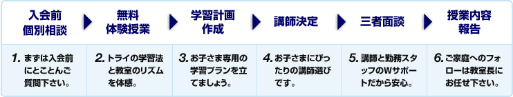 入会前個別相談⇒無料体験授業⇒学習計画作成⇒講師決定⇒三社面談⇒授業内容報告
