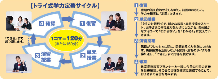 トライ式学力定着サイクル