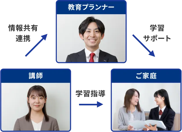 教育プランナーのサポートイメージ
