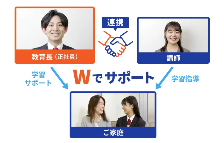 教育プランナーと講師がWでサポート