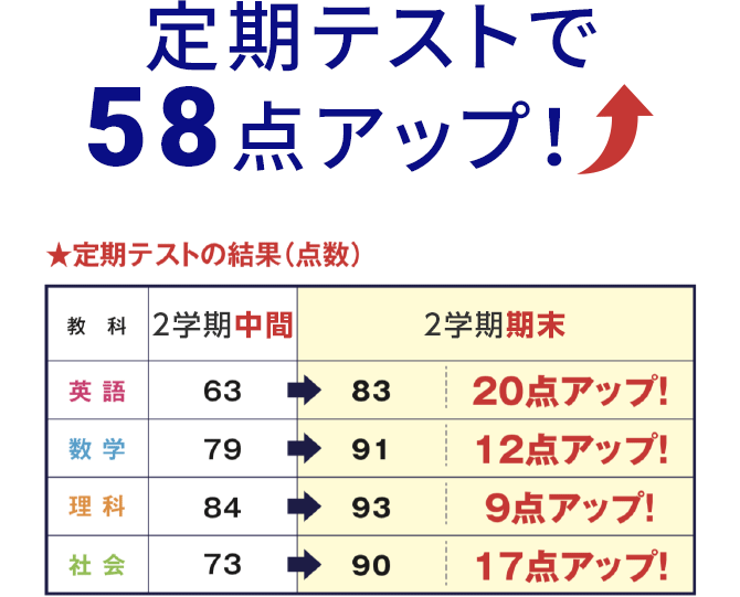 定期テストで58点アップ！