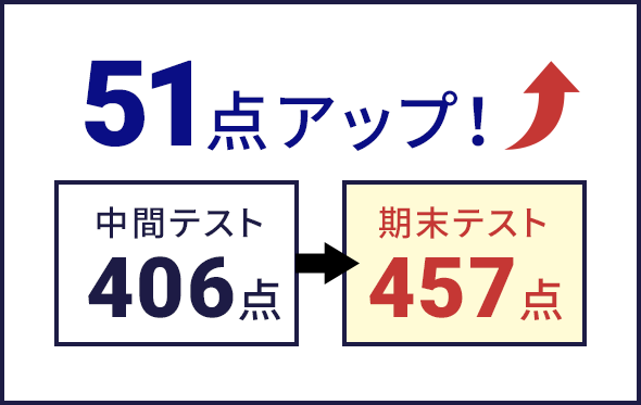 51点アップ！