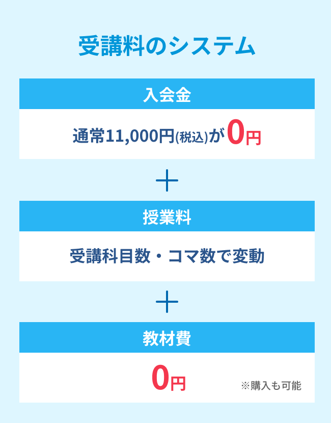 受講料のシステム 入会金 通常11,000円(税込)が0円 授業料 受講科目数・コマ数で変動 教材費 0円 ※購入も可能