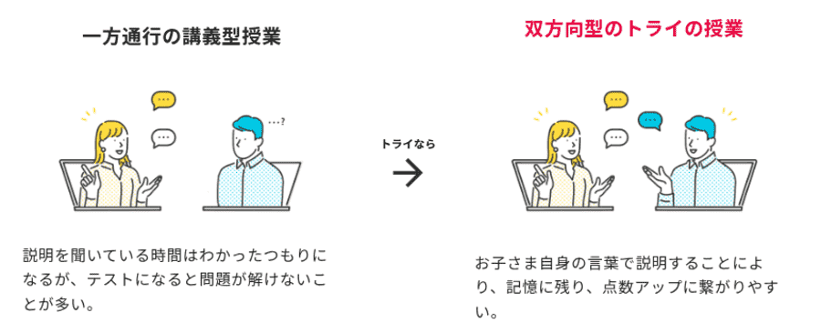 トライのオンライン個別指導塾では対話型で進む完全マンツーマン授業で勉強の遅れを取り戻せる