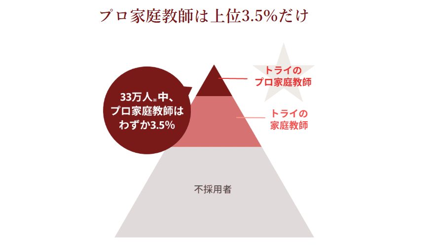 家庭教師のトライでは優れた指導実績を持つプロ家庭教師が短期間で医学部合格へと導く