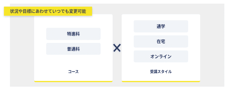 トライ式高等学院では状況や目標に合わせて受講スタイルをいつでも変更可能