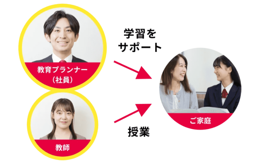 トライのオンライン個別指導塾では正社員の教育プランナーがお子さまにピッタリの学習プランを提案