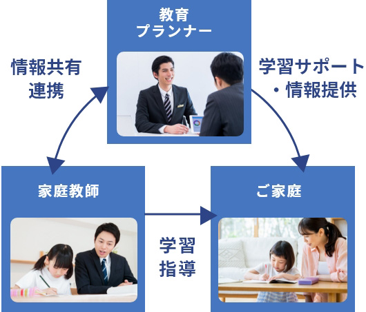 教育プランナーによるサポート体制のチャート図