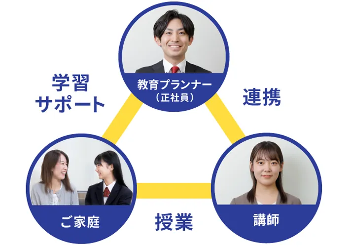 サポート体制のイメージ