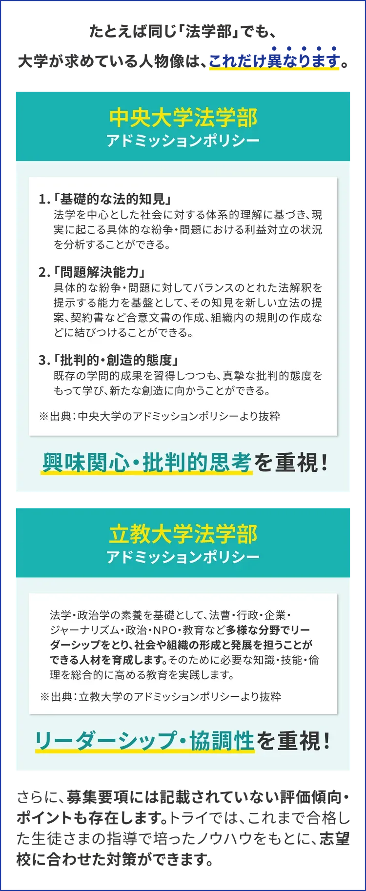 たとえば同じ「法学部」でも、大学が求めている人物像は、これだけ異なります。中央大学法学部のアドミッションポリシーは「基礎的な法的知見」「問題解決能力」「批判的・創造的態度」で、興味関心・批判的思考を重視。立教大学法学部のアドミッションポリシーは多様な分野でリーダーシップをとり社会や組織の形成と発展を担う人材の育成で、リーダーシップ・協調性を重視。さらに、募集要項には記載されていない評価傾向・ポイントも存在します。トライでは、これまで合格した生徒さまの指導で培ったノウハウをもとに、志望校に合わせた対策ができます。