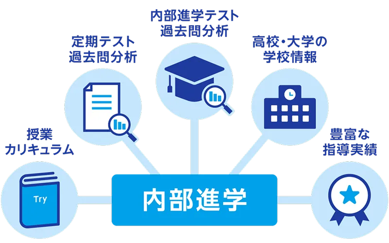 内部進学 授業カリキュラム 定期テスト過去問分析 内部進学テスト過去問分析 高校・大学の学校情報 豊富な指導実績