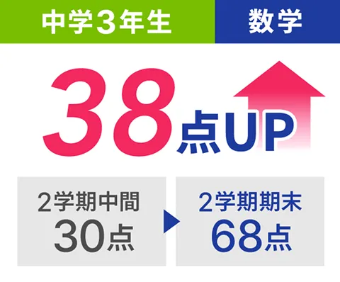 中学3年生 5教科 38点UP
