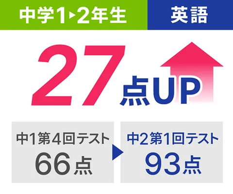中学1→2年生 5教科 27点UP