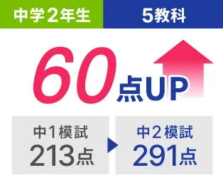 中2 5教科 中1模試213点から中2模試291点 60点UP
