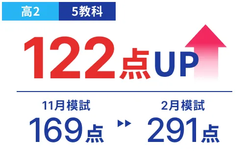 高2 5教科 11月模試169点から2月模試291点 122点UP