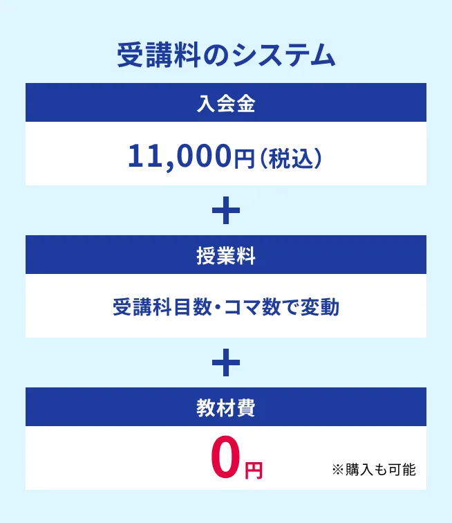 受講料のシステム 入会金 11,000円(税込) + 授業料 受講科目数・コマ数で変動 + 教材費 0円 ※購入も可能