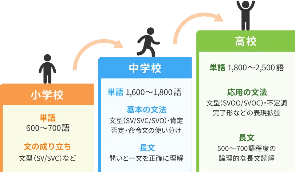 小学校から高校までのステップアップのイメージ