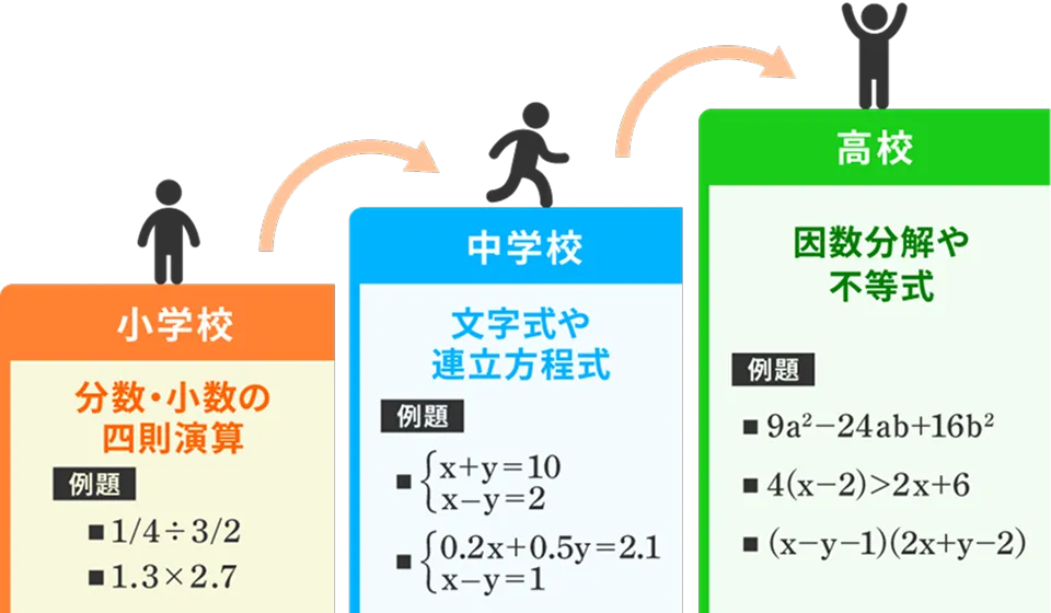 小学校から高校までのステップアップのイメージ