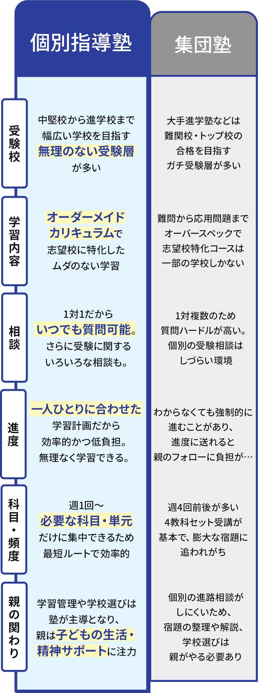 個別指導塾と集団塾の比較表