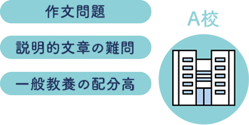 A校：作文問題、説明的文章の難問、一般教養の配分高