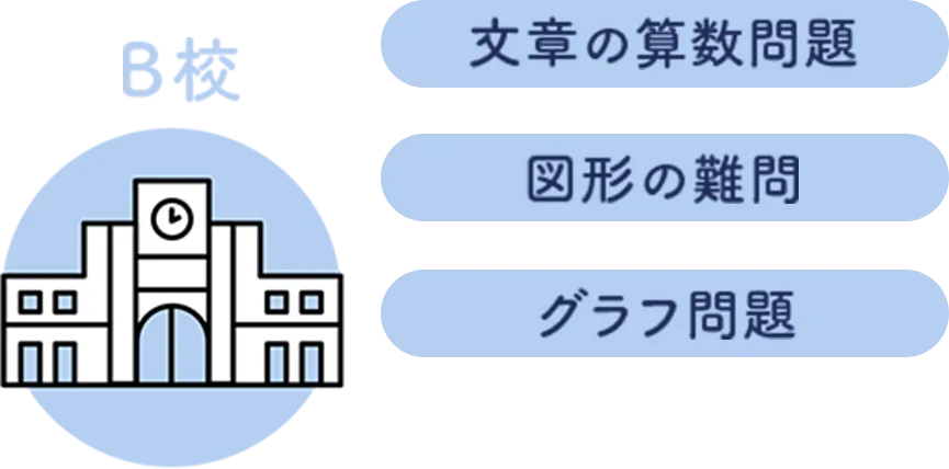 B校：文章の算数問題、図形の難問、グラフ問題