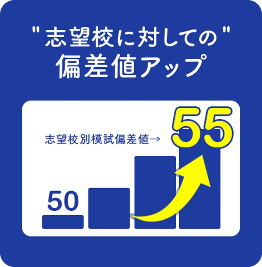 志望校に対しての偏差値アップ