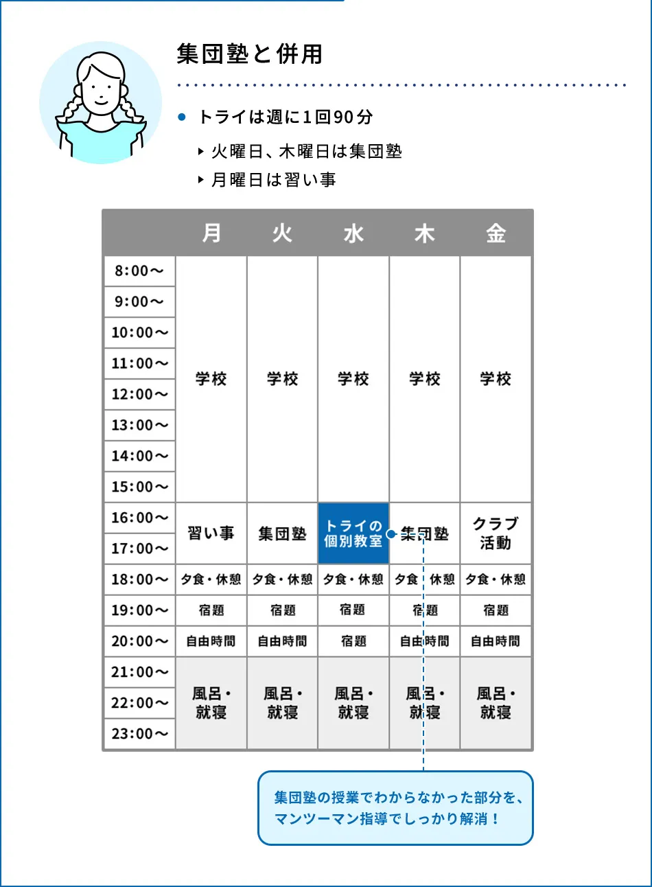 集団塾と併用 ・トライは週に1回90分 火曜日、木曜日は集団塾 月曜日は習い事