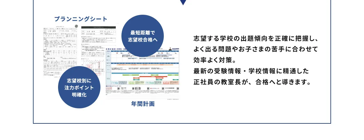 志望する学校の出題傾向を正確に把握し、よく出る問題やお子さまの苦手に合わせて効率よく対策。最新の受験情報・学校情報に精通した正社員の教室長が、合格へと導きます。 プランニングシート 志望校別に注力ポイント明確化 年間計画 最短距離で志望校合格へ