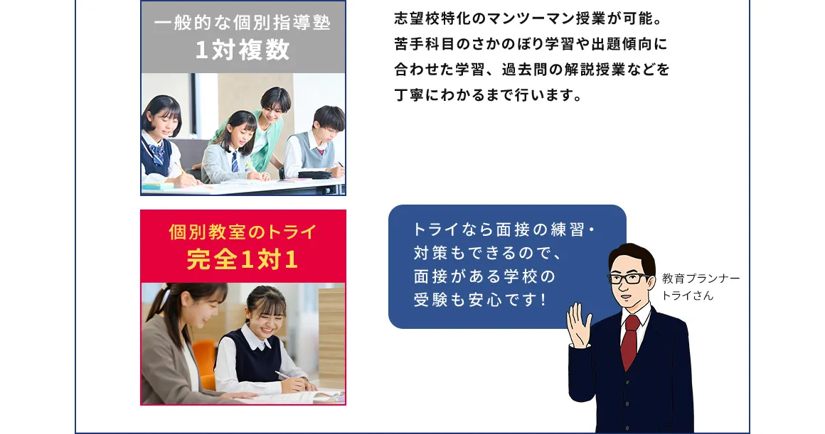 志望校特化のマンツーマン授業が可能。苦手科目のさかのぼり学習や出題傾向に合わせた学習、過去問の解説授業などを丁寧にわかるまで行います。 一般的な個別指導塾 1対複数 個別教室のトライ 完全1対1 トライなら面接の練習・対策もできるので、面接がある学校の受験も安心です！ 教育プランナー トライさん