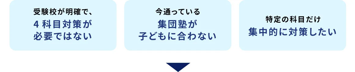 受験校が明確で、4科目対策が必要ではない 今通っている集団塾が子どもに合わない 特定の科目だけ集中的に対策したい
