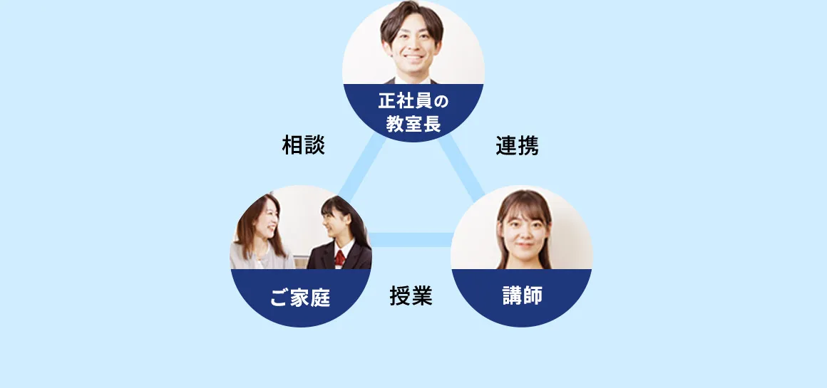 正社員の教室長 相談 ご家庭 授業 講師 連携