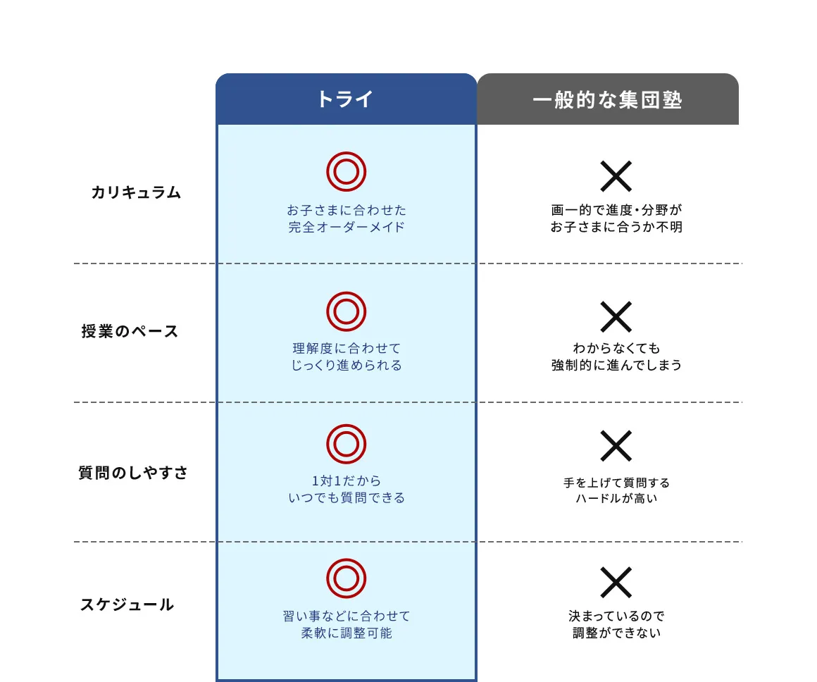 トライと一般的な集団塾の比較図