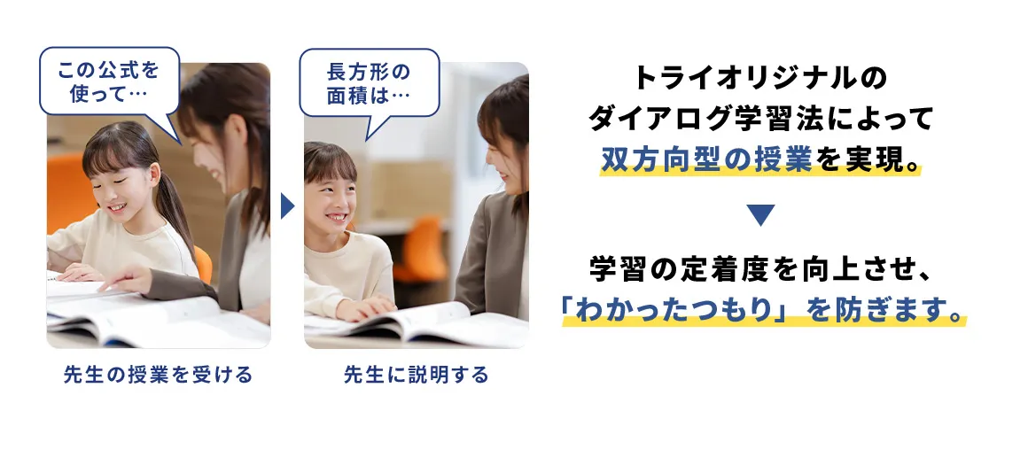 トライオリジナルのダイアログ学習法によって双方向型の授業を実現。 学習の定着度を向上させ、「わかったつもり」を防ぎます。 この公式を使って… 先生の授業を受ける 長方形の面積は… 先生に説明する