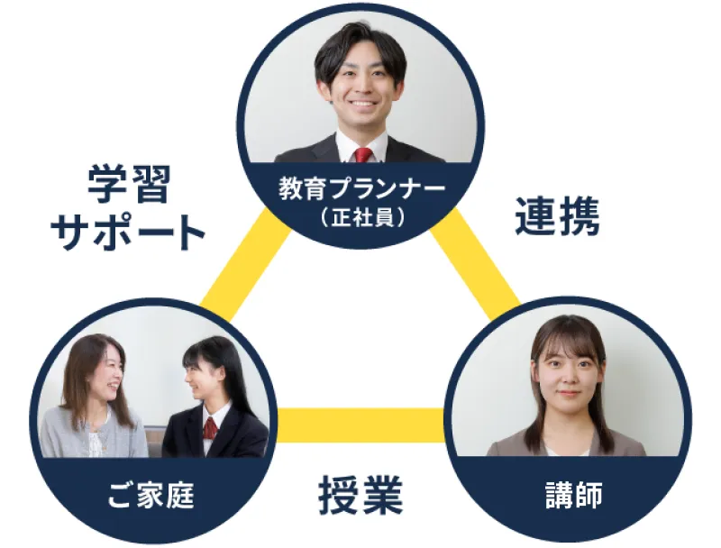 教育プランナーのサポートイメージ