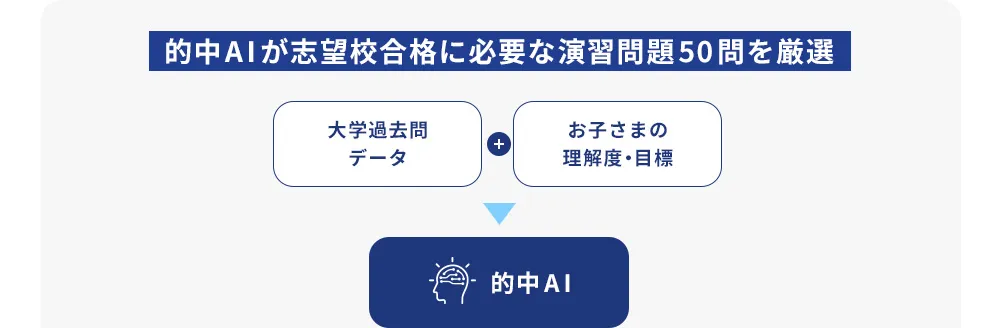 的中AIが志望校合格に必要な演習問題50問を厳選 大学過去問データ + お子さまの理解度・目標 的中AI