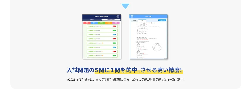 入試問題の5問に1問を的中※させる高い精度！ ※2021年度入試では、全大学学部入試問題のうち、20%の問題が対策問題とほぼ一致(的中)