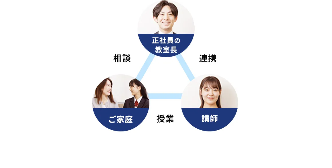 正社員の教室長 相談 連携 ご家庭 授業 講師