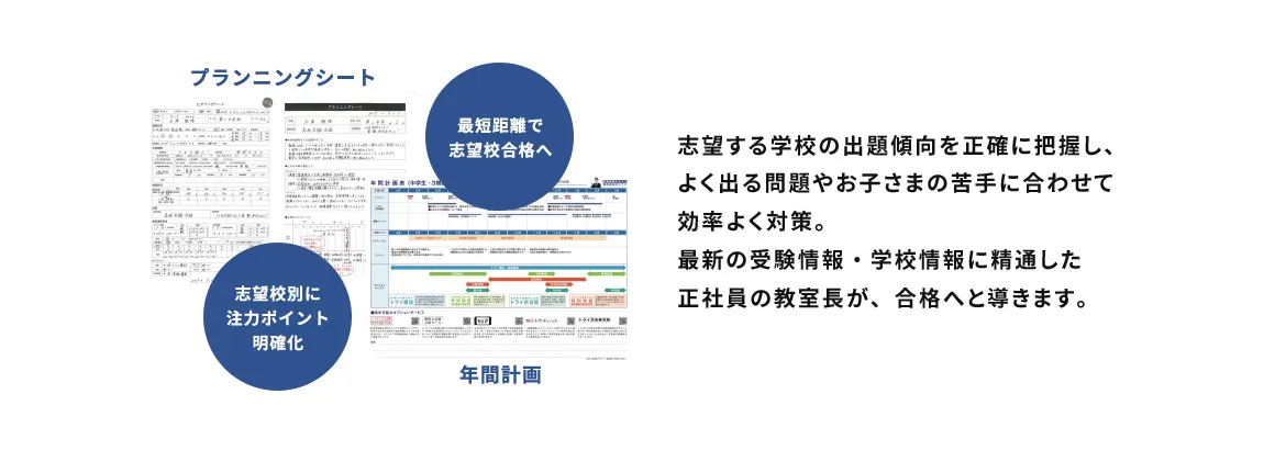 プランニングシート 志望校別に注力ポイント明確化 最短距離で志望校合格へ 年間計画 志望する学校の出題傾向を正確に把握し、よく出る問題やお子さまの苦手に合わせて効率よく対策。最新の受験情報・学校情報に精通した正社員の教室長が、合格へと導きます。