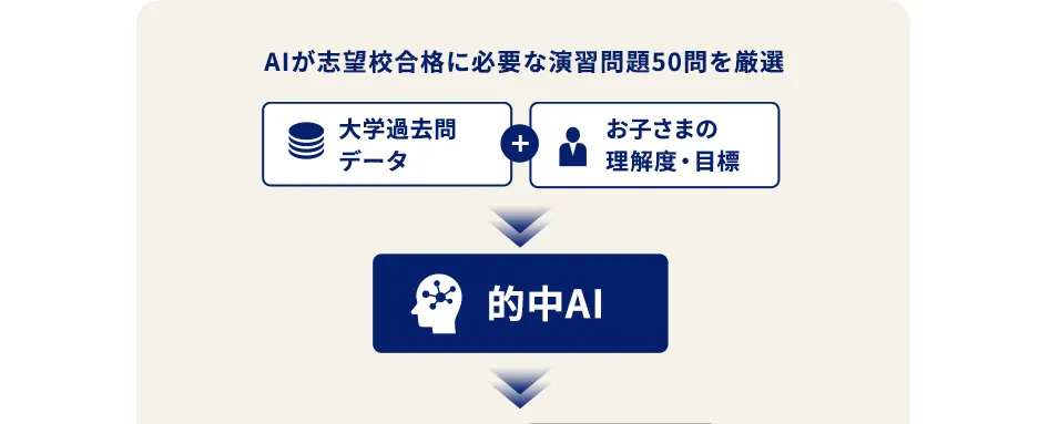 AIが志望校合格に必要な演習問題50問を厳選 大学過去問データ ＋ お子さまの理解度・目標 的中AI