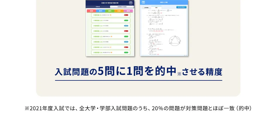 入試問題の5問に1問を的中※させる精度 ※2021年度入試では、全大学・学部入試問題のうち、20％の問題が対策問題とほぼ一致(的中)