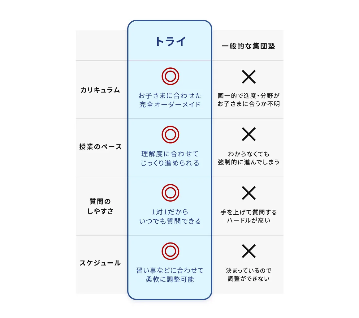 トライと一般的な集団塾の比較図
