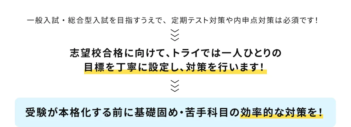 一般入試・総合型入試を目指すうえで、定期テスト対策や内申点対策は必須です！ 志望校合格に向けて、トライでは一人ひとりの目標を丁寧に設定し、対策を行います！ 受験が本格化する前に基礎固め・苦手科目の効率的な対策を！