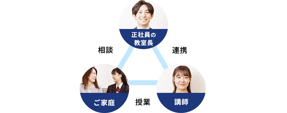正社員の教室長 相談 連携 ご家庭 授業 講師