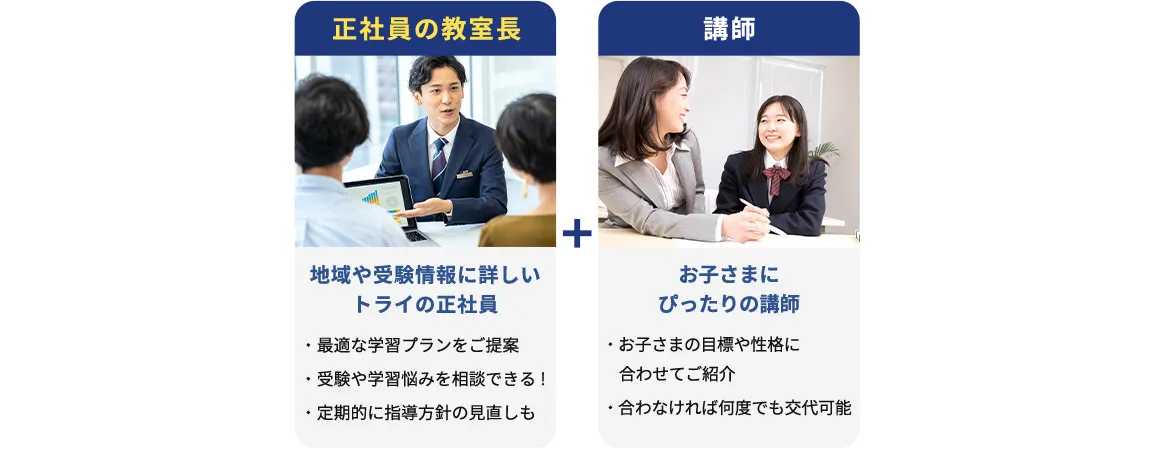 正社員の教室長 地域や受験情報に詳しいトライの正社員 ・最適な学習プランをご提案 ・受験や学習の悩みを相談できる！ ・定期的に指導方針の見直しも ＋ 講師 お子さまにぴったりの講師 ・お子さまの目標や性格に合わせてご紹介 ・合わなければ何度でも交代可能