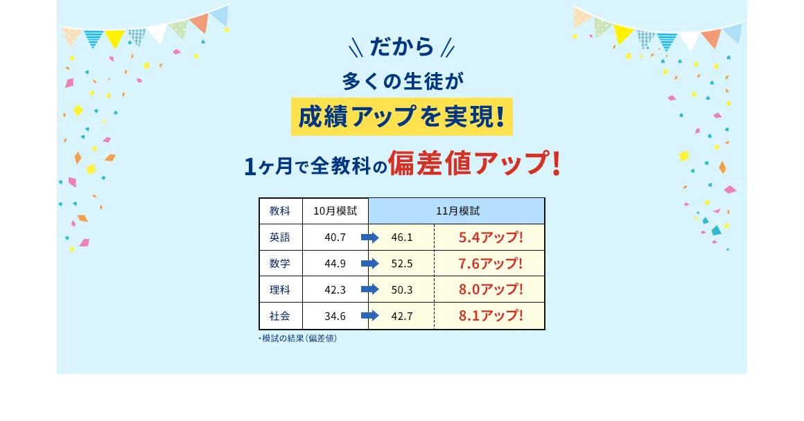 だから多くの生徒が成績アップを実現！ 1ヶ月で全教科の偏差値アップ！ ・模試の結果(偏差値)