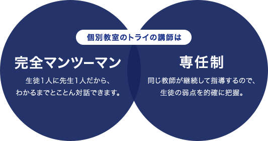 個別教室のトライの講師は 完全マンツーマン 生徒1人に先生1人だから、わかるまでとことん対話できます。 専任制 同じ教師が継続して指導するので、生徒の弱点を的確に把握。