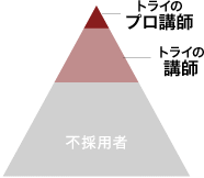 選び抜かれた講師陣