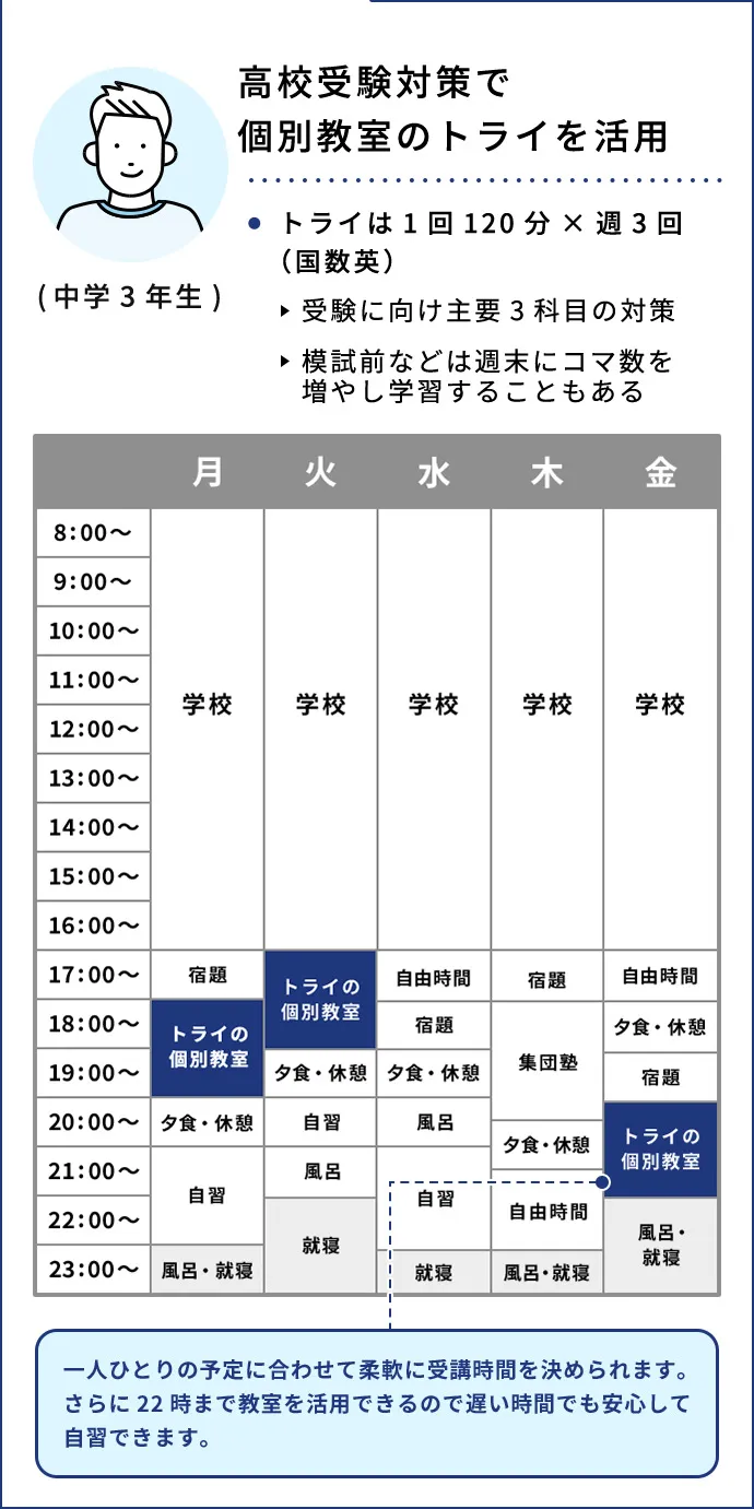 高校受験対策で個別教室のトライを活用(中学3年生) ・トライは1回120分×週3回(国数英) 受験に向け主要3科目の対策 模試前などは週末にコマ数を増やし学習することもある