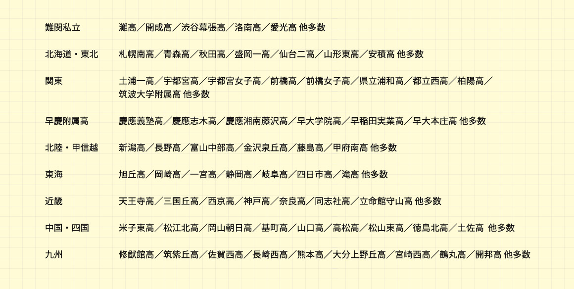 難関私立 灘高／開成高／渋谷幕張高／洛南高／愛光高 他多数 北海道・東北 札幌南高／青森高／秋田高／盛岡一高／仙台二高／山形東高／安積高 他多数 関東 土浦一高／宇都宮高／宇都宮女子高／前橋高／前橋女子高／県立浦和高／都立西高／柏陽高／筑波大学附属高 他多数 早慶附属高 慶應義塾高／慶應志木高／慶應湘南藤沢高／早大学院高／早稲田実業高／早大本庄高 他多数 北陸・甲信越 新潟高／長野高／富山中部高／金沢泉丘高／藤島高／甲府南高 他多数 東海 旭丘高／岡崎高／一宮高／静岡高／岐阜高／四日市高／滝高 他多数 近畿 天王寺高／三国丘高／西京高／神戸高／奈良高／同志社高／立命館守山高 他多数 中国・四国 米子東高／松江北高／岡山朝日高／基町高／山口高／高松高／松山東高／徳島北高／土佐高 他多数 九州 修猷館高／筑紫丘高／佐賀西高／長崎西高／熊本高／大分上野丘高／宮崎西高／鶴丸高／