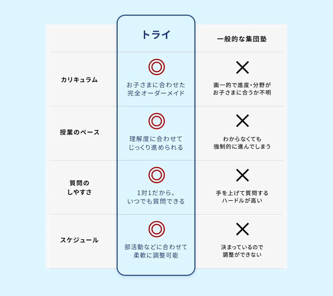 トライと一般的な集団塾の比較図
